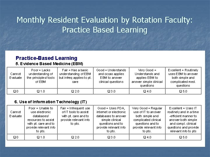 Monthly Resident Evaluation by Rotation Faculty: Practice Based Learning Practice-Based Learning 5. Evidence Based