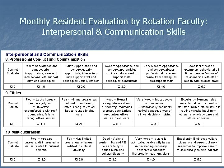 Monthly Resident Evaluation by Rotation Faculty: Interpersonal & Communication Skills Interpersonal and Communication Skills