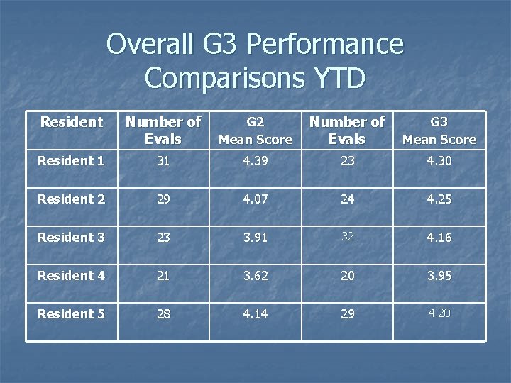 Overall G 3 Performance Comparisons YTD Resident Number of Evals G 2 Mean Score