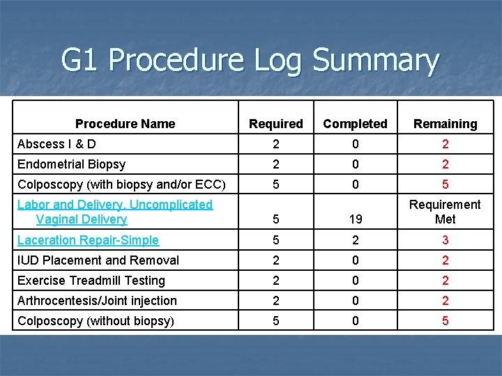 G 1 Procedure Log Summary Procedure Name Required Completed Remaining Abscess I & D