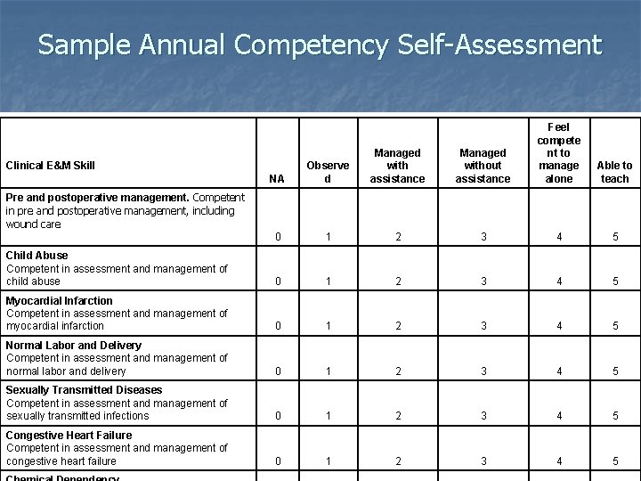 Sample Annual Competency Self-Assessment NA Observe d Managed with assistance Managed without assistance Feel