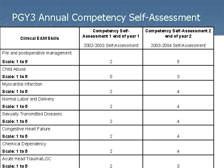 PGY 3 Annual Competency Self-Assessment Clinical E&M Skills Competency Self. Assessment 1 end of