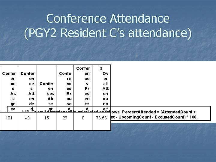 Conference Attendance (PGY 2 Resident C’s attendance) Confer en ce s As si gn