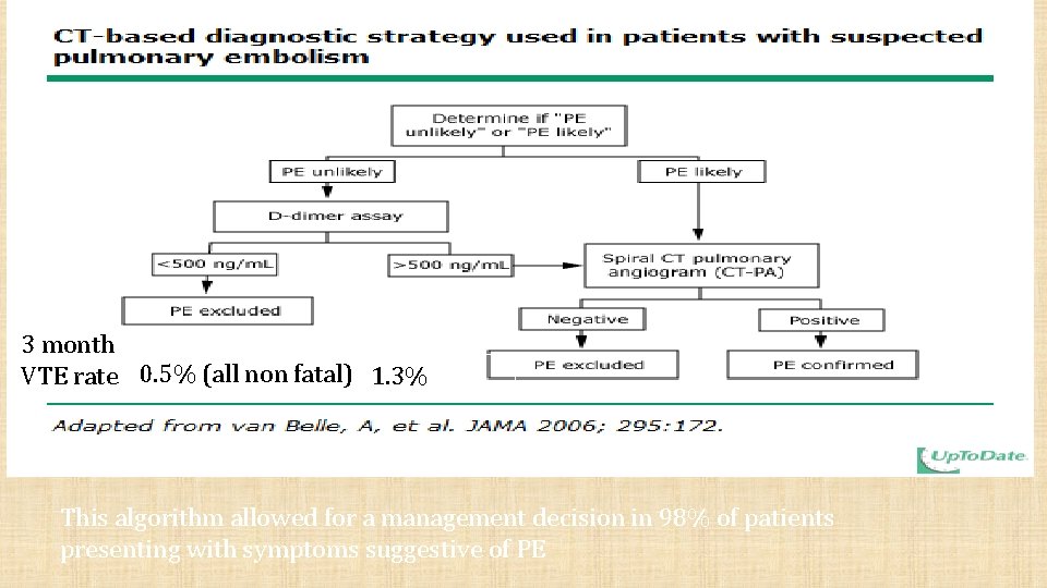 3 month VTE rate 0. 5% (all non fatal) 1. 3% This algorithm allowed