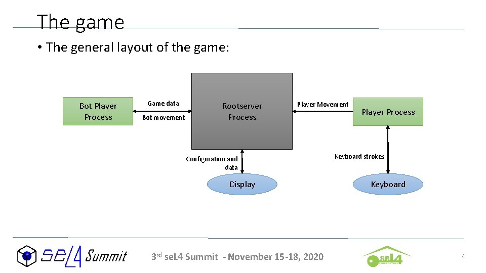 The game • The general layout of the game: Bot Player Process Game data