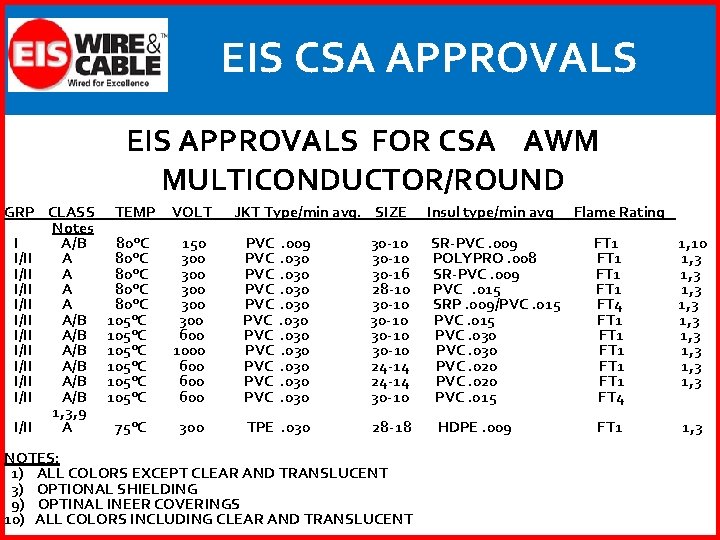 EIS CSA APPROVALS EIS APPROVALS FOR CSA AWM MULTICONDUCTOR/ROUND GRP CLASS Notes I A/B