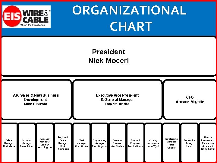 ORGANIZATIONAL CHART President Nick Moceri V. P. Sales & New Business Development Mike Cinicolo