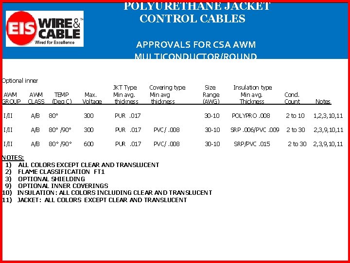 POLYURETHANE JACKET CONTROL CABLES APPROVALS FOR CSA AWM MULTICONDUCTOR/ROUND Optional inner AWM GROUP AWM