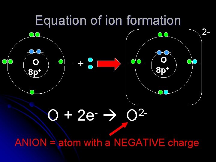 Equation of ion formation O 8 p+ + O+ 2 e 2 O ANION