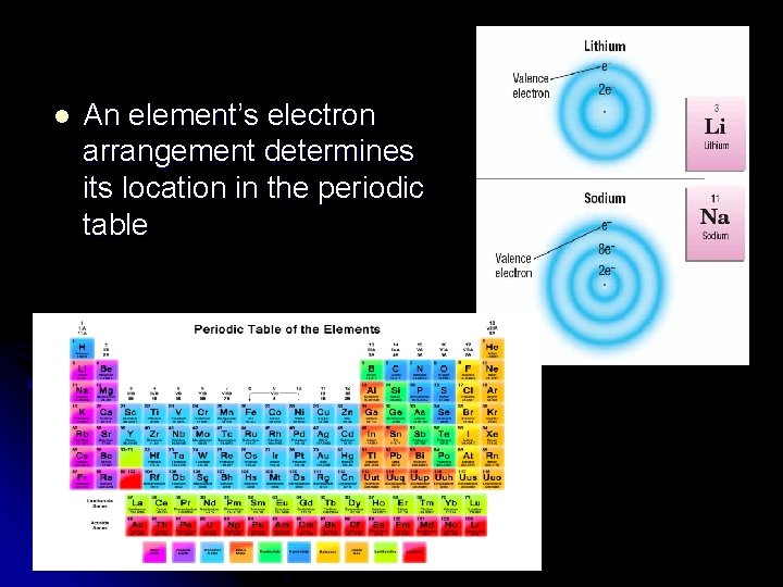 l An element’s electron arrangement determines its location in the periodic table 