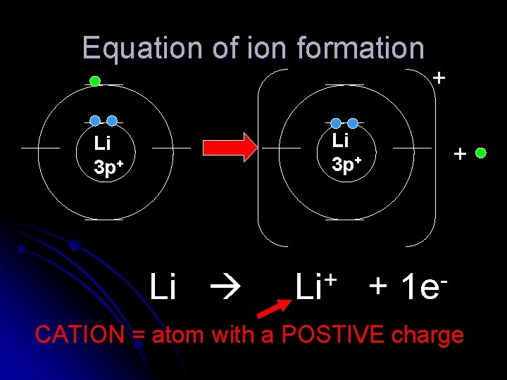 Equation of ion formation + Li 3 p+ Li + + 1 e CATION