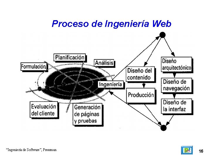 Proceso de Ingeniería Web “Ingeniería de Software”, Pressman 16 