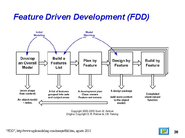 Feature Driven Development (FDD) “FDD”, http: //www. agilemodeling. com/essays/fdd. htm, agosto 2013 36 