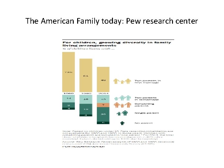 The American Family today: Pew research center 