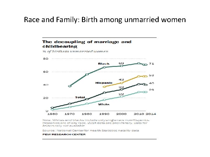 Race and Family: Birth among unmarried women 