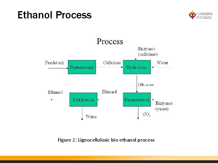 Ethanol Process Figure 2: Lignocellulosic bio ethanol process 