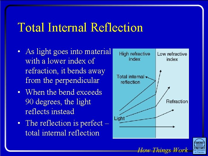 Total Internal Reflection • As light goes into material with a lower index of