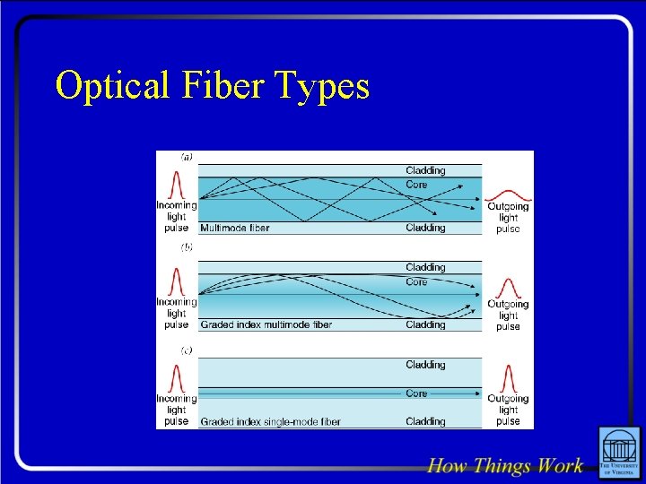 Optical Fiber Types 