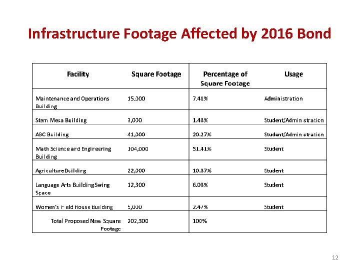 Infrastructure Footage Affected by 2016 Bond 12 