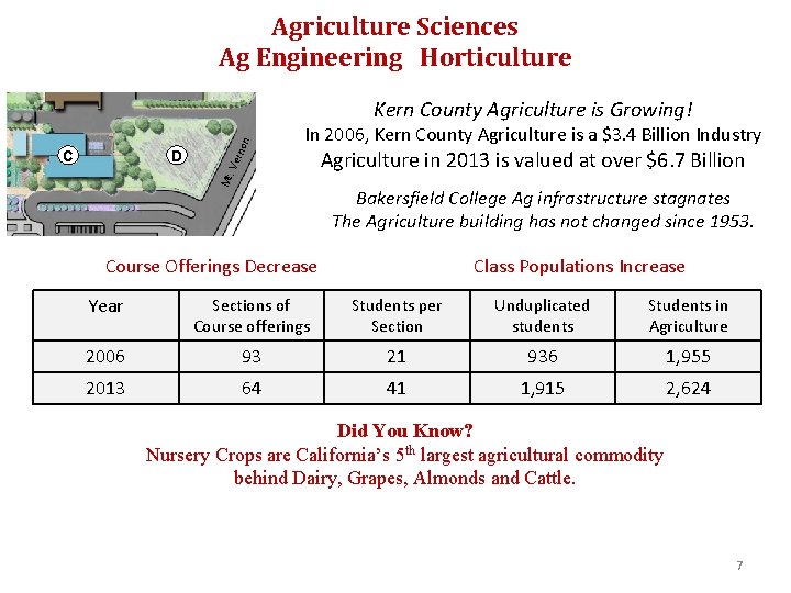 Agriculture Sciences Ag Engineering Horticulture Ve D In 2006, Kern County Agriculture is a