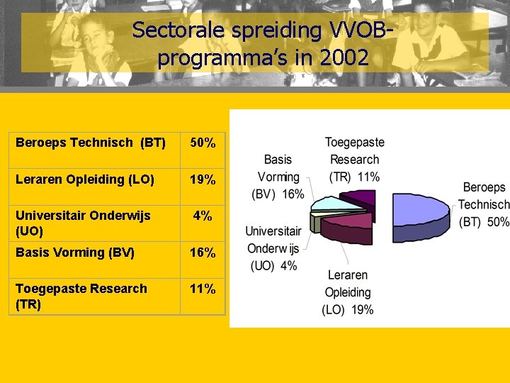 Sectorale spreiding VVOBprogramma’s in 2002 Beroeps Technisch (BT) 50% Leraren Opleiding (LO) 19% Universitair