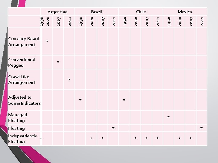 Currency Board Arrangement Conventional Pegged Crawl Like Arrangement Adjusted to Some Indicators 2011 2007