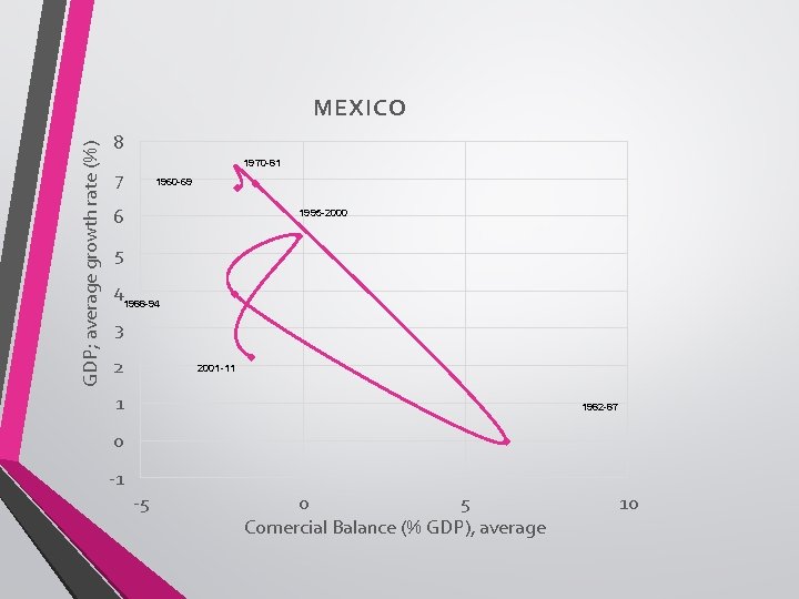 GDP; average growth rate (%) MEXICO 8 1970 -81 7 1960 -69 6 1995