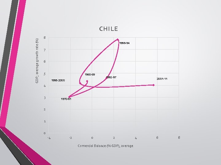 GDP; average growth rate (%) CHILE 8 1988 -94 7 6 5 1960 -69