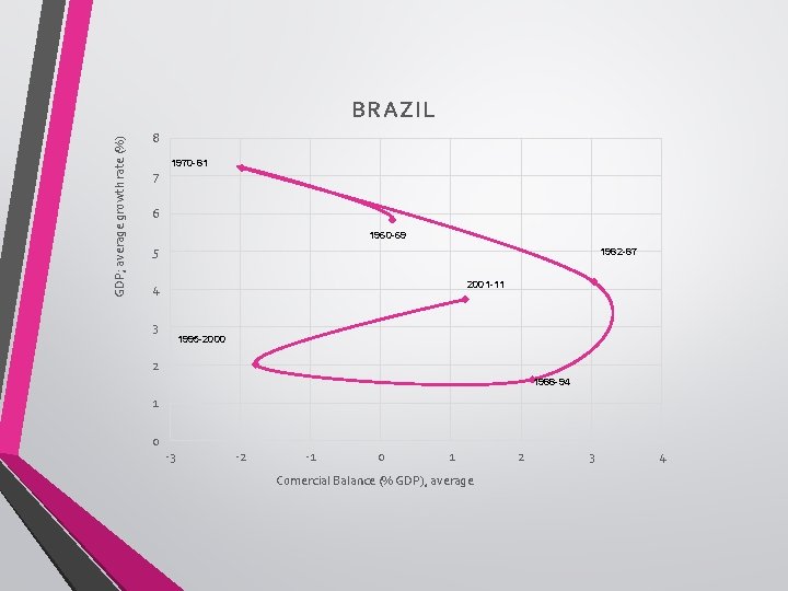 GDP; average growth rate (%) BRAZIL 8 7 1970 -81 6 1960 -69 5