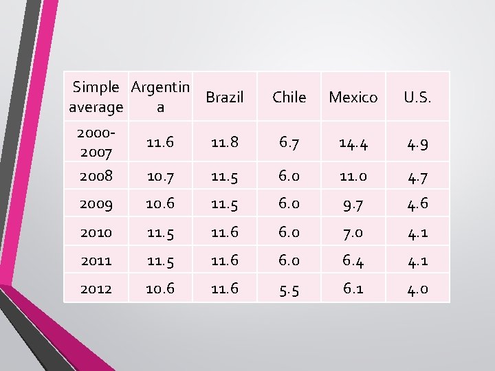 Simple Argentin Brazil average a 20002007 2008 Chile Mexico U. S. 11. 6 11.