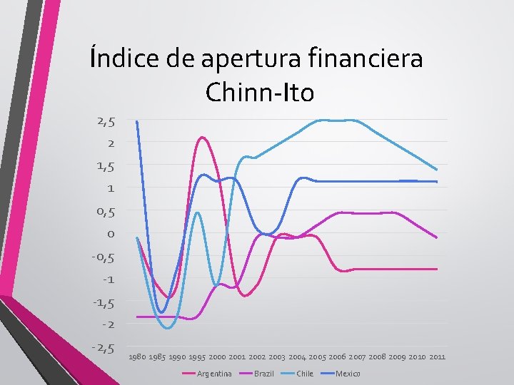 Índice de apertura financiera Chinn-Ito 2, 5 2 1, 5 1 0, 5 0