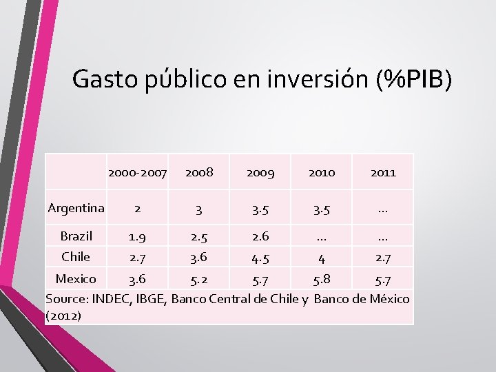 Gasto público en inversión (%PIB) 2000 -2007 2008 2009 2010 2011 Argentina 2 3