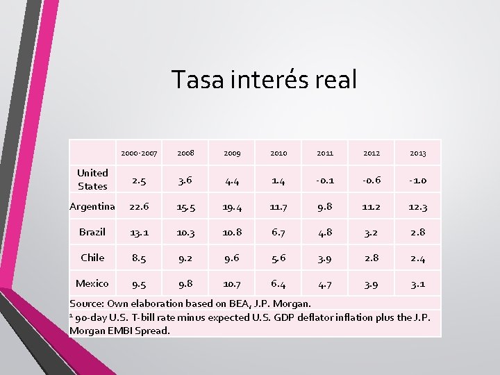 Tasa interés real 2000 -2007 2008 2009 2010 2011 2012 2013 United States 2.