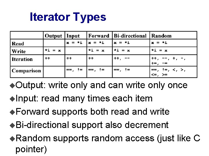 Iterator Types u. Output: write only and can write only once u. Input: read