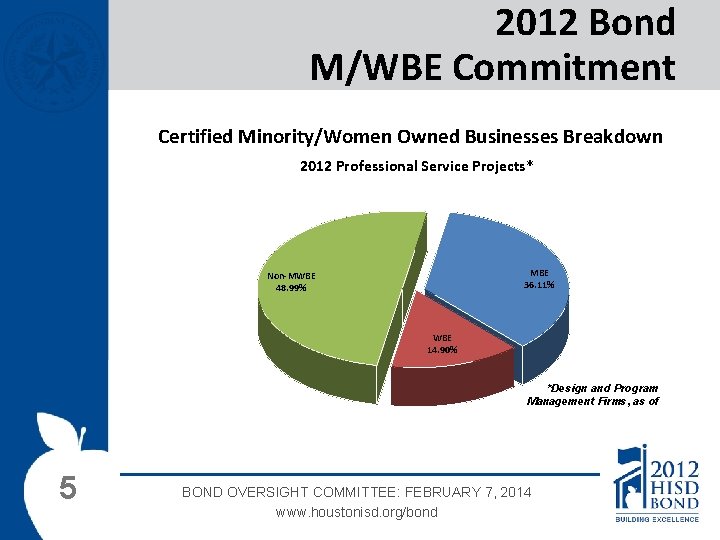 2012 Bond M/WBE Commitment Certified Minority/Women Owned Businesses Breakdown 2012 Professional Service Projects* MBE