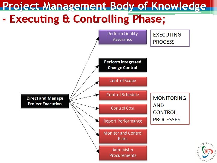 Project Management Body of Knowledge - Executing & Controlling Phase; Project Management Body of Knowledge - Executing & Controlling Phase;