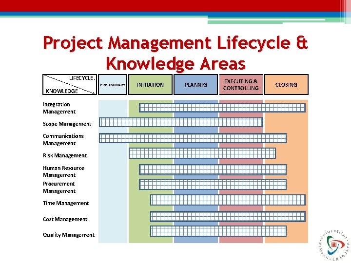Project Management Lifecycle & Knowledge Areas LIFECYCLE. PRELIMINARY KNOWLEDGE . Integration Management Scope Management Project Management Lifecycle & Knowledge Areas LIFECYCLE. PRELIMINARY KNOWLEDGE . Integration Management Scope Management