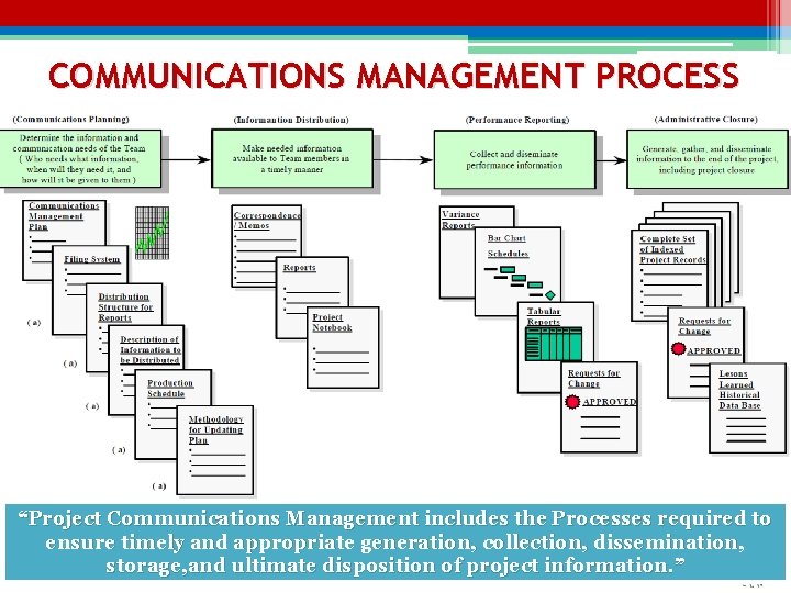 COMMUNICATIONS MANAGEMENT PROCESS “Project Communications Management includes the Processes required to ensure timely and COMMUNICATIONS MANAGEMENT PROCESS “Project Communications Management includes the Processes required to ensure timely and