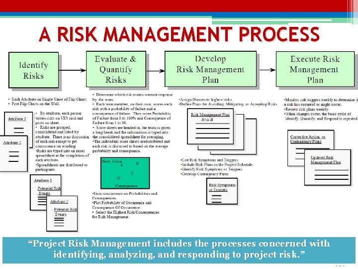 A RISK MANAGEMENT PROCESS “Project Risk Management includes the processes concerned with identifying, analyzing, A RISK MANAGEMENT PROCESS “Project Risk Management includes the processes concerned with identifying, analyzing,
