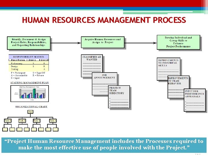 HUMAN RESOURCES MANAGEMENT PROCESS “Project Human Resource Management includes the Processes required to make HUMAN RESOURCES MANAGEMENT PROCESS “Project Human Resource Management includes the Processes required to make