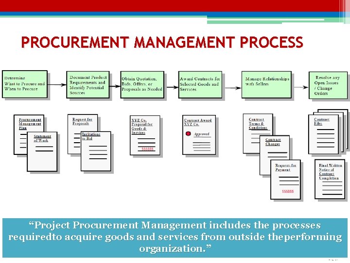 PROCUREMENT MANAGEMENT PROCESS “Project Procurement Management includes the processes requiredto acquire goods and services PROCUREMENT MANAGEMENT PROCESS “Project Procurement Management includes the processes requiredto acquire goods and services