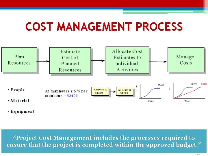 COST MANAGEMENT PROCESS “Project Cost Management includes the processes required to ensure that the COST MANAGEMENT PROCESS “Project Cost Management includes the processes required to ensure that the