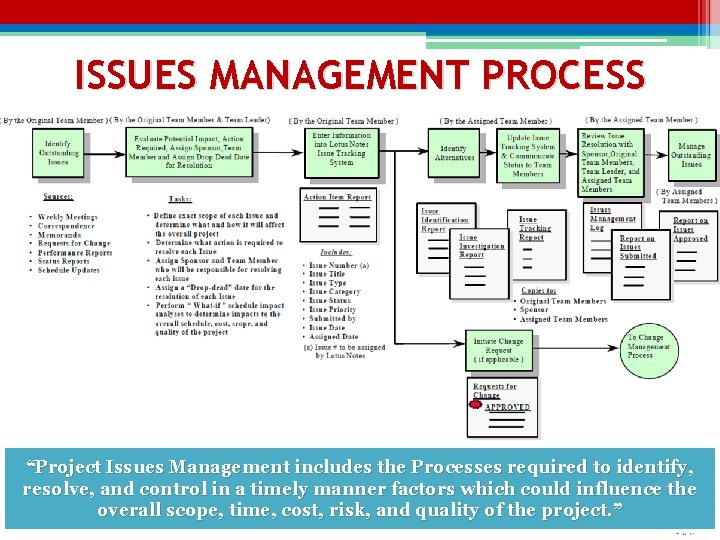 ISSUES MANAGEMENT PROCESS “Project Issues Management includes the Processes required to identify, resolve, and ISSUES MANAGEMENT PROCESS “Project Issues Management includes the Processes required to identify, resolve, and