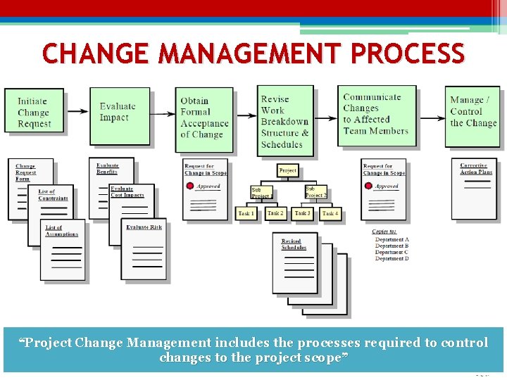 CHANGE MANAGEMENT PROCESS “Project Change Management includes the processes required to control changes to CHANGE MANAGEMENT PROCESS “Project Change Management includes the processes required to control changes to
