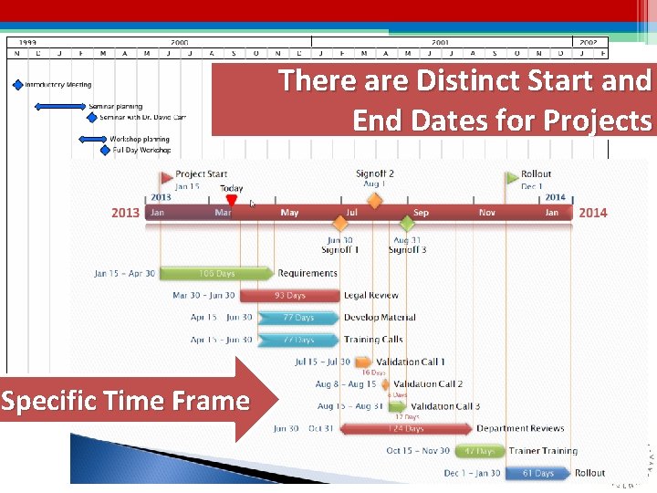 There are Distinct Start and End Dates for Projects Specific Time Frame There are Distinct Start and End Dates for Projects Specific Time Frame