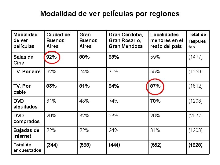 Modalidad de ver películas por regiones Modalidad de ver películas Ciudad de Buenos Aires