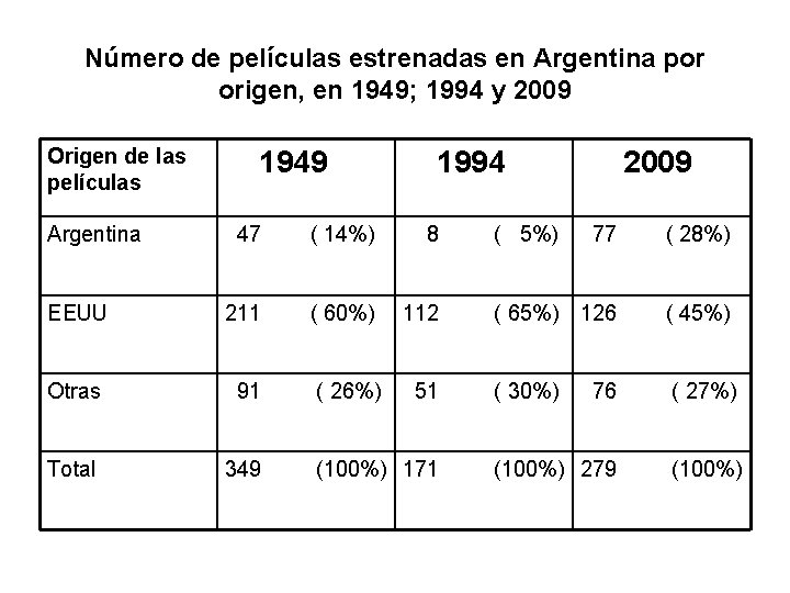 Número de películas estrenadas en Argentina por origen, en 1949; 1994 y 2009 Origen