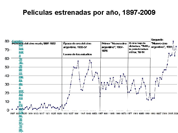 Películas estrenadas por año, 1897 -2009 Fuente: Da tos par a 19 1020 09