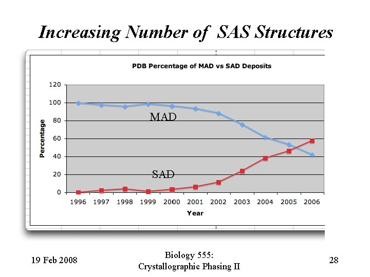 Increasing Number of SAS Structures MAD SAD 19 Feb 2008 Biology 555: Crystallographic Phasing