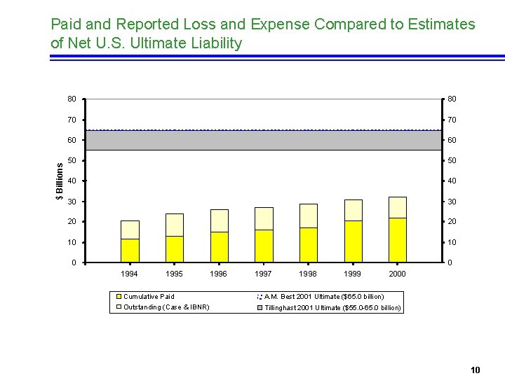 $ Billions Paid and Reported Loss and Expense Compared to Estimates of Net U.